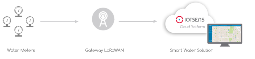 architecture Lora communication